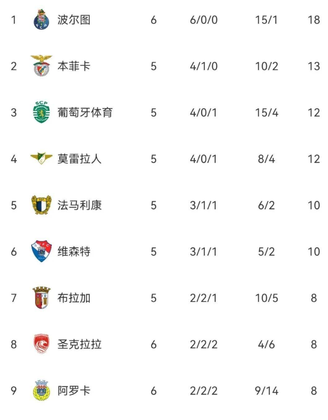 包含里程碑夜！波尔图外线爆发，欧冠国际比赛日刷纪录，信心回归，纪律约束更严格的词条