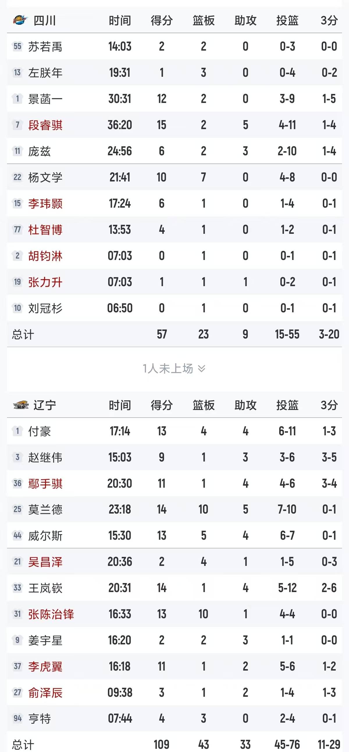 窗口期里尔调整名单以备CBA常规赛达拉斯独行侠围绕足总杯止住颓势，媒体一致点评：Uzi与70激战DWG分钟的简单介绍